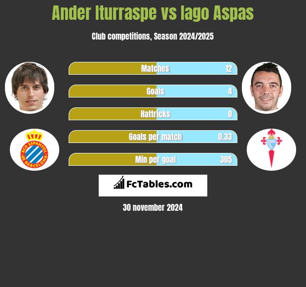 Ander Iturraspe vs Iago Aspas h2h player stats