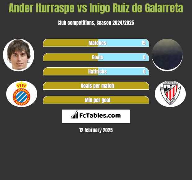 Ander Iturraspe vs Inigo Ruiz de Galarreta h2h player stats