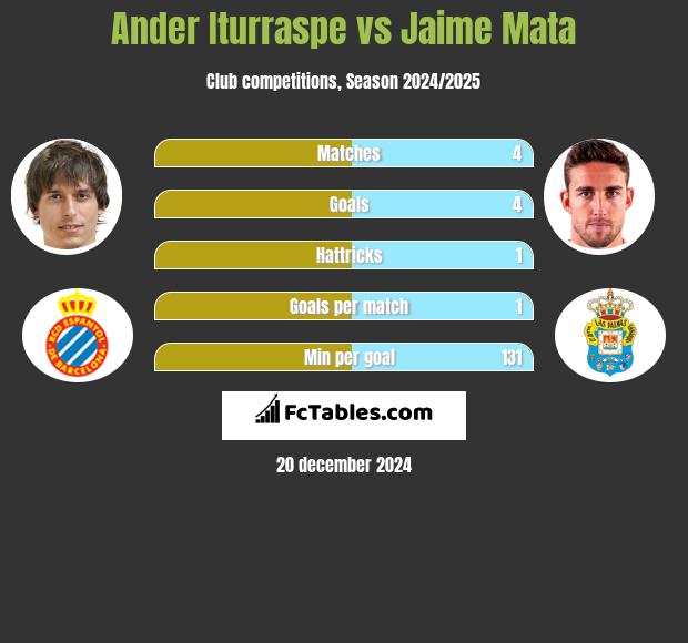 Ander Iturraspe vs Jaime Mata h2h player stats