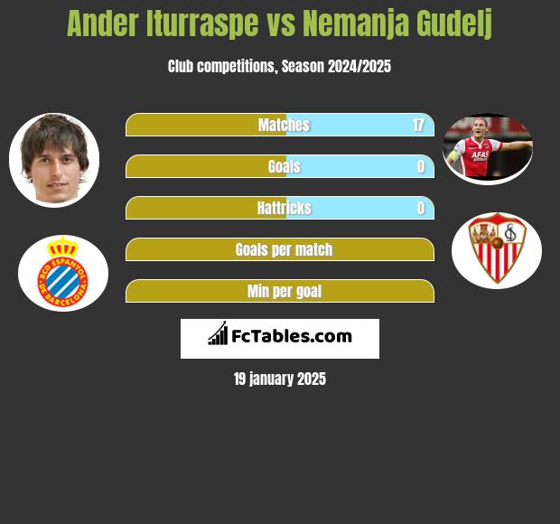 Ander Iturraspe vs Nemanja Gudelj h2h player stats