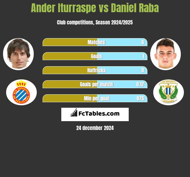 Ander Iturraspe vs Daniel Raba h2h player stats