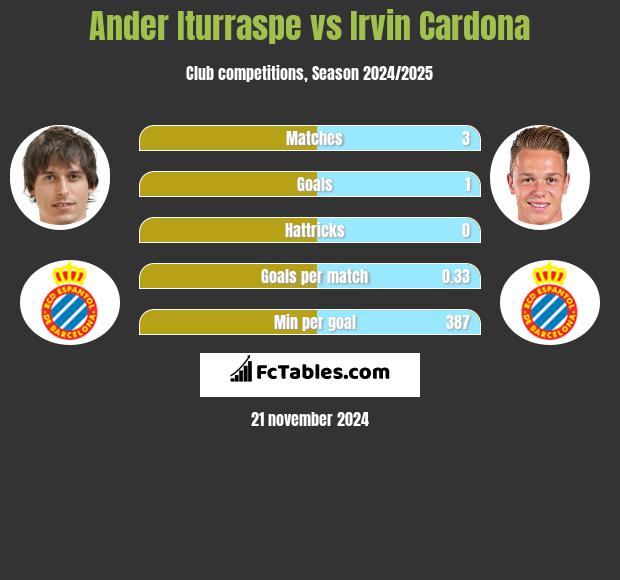 Ander Iturraspe vs Irvin Cardona h2h player stats