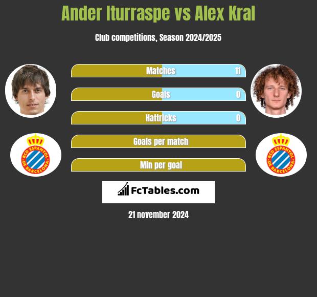 Ander Iturraspe vs Alex Kral h2h player stats