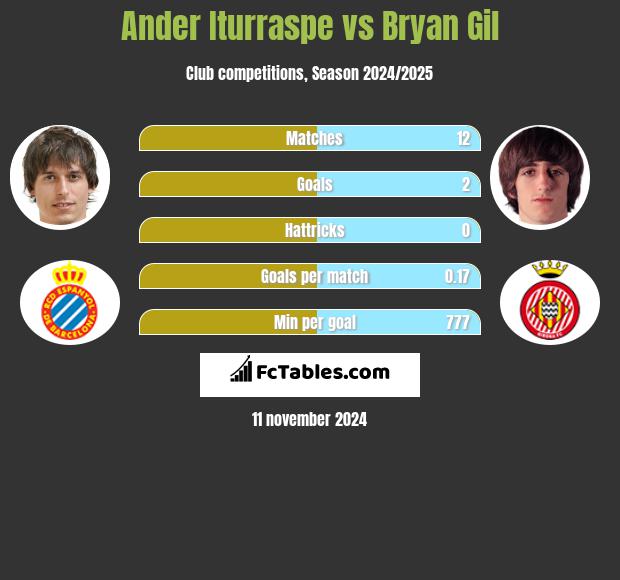 Ander Iturraspe vs Bryan Gil h2h player stats