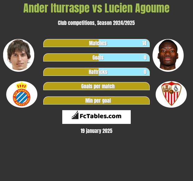 Ander Iturraspe vs Lucien Agoume h2h player stats