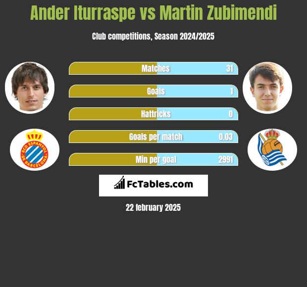 Ander Iturraspe vs Martin Zubimendi h2h player stats