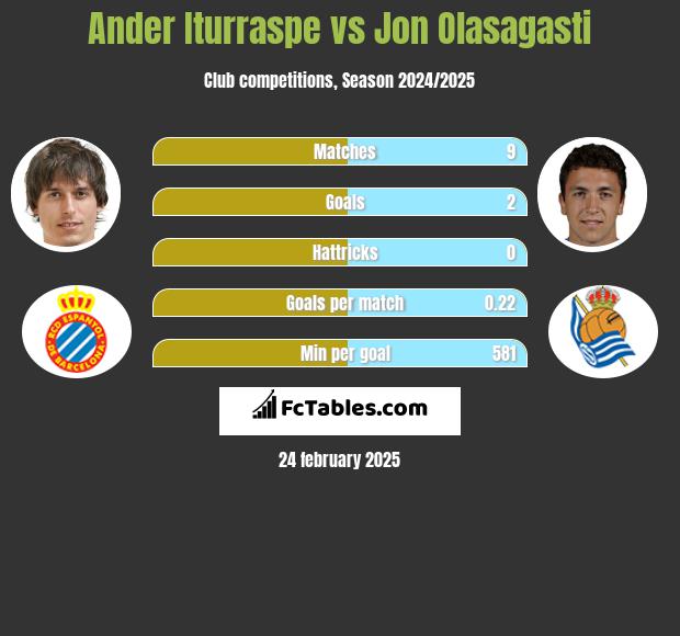 Ander Iturraspe vs Jon Olasagasti h2h player stats