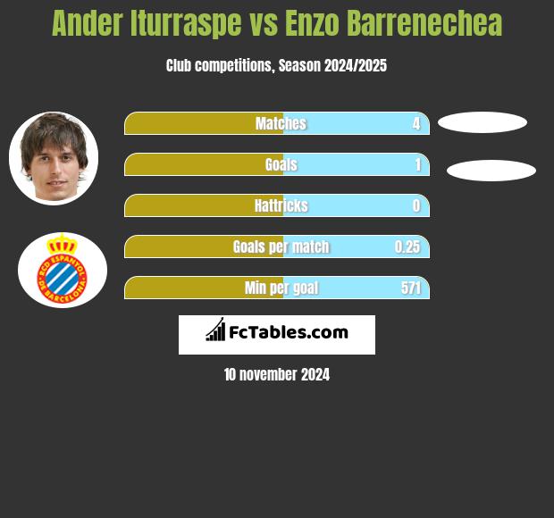 Ander Iturraspe vs Enzo Barrenechea h2h player stats