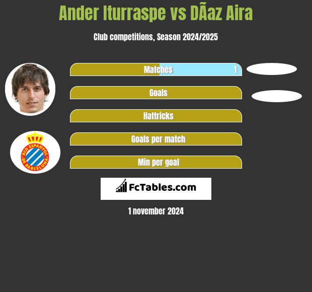 Ander Iturraspe vs DÃ­az Aira h2h player stats