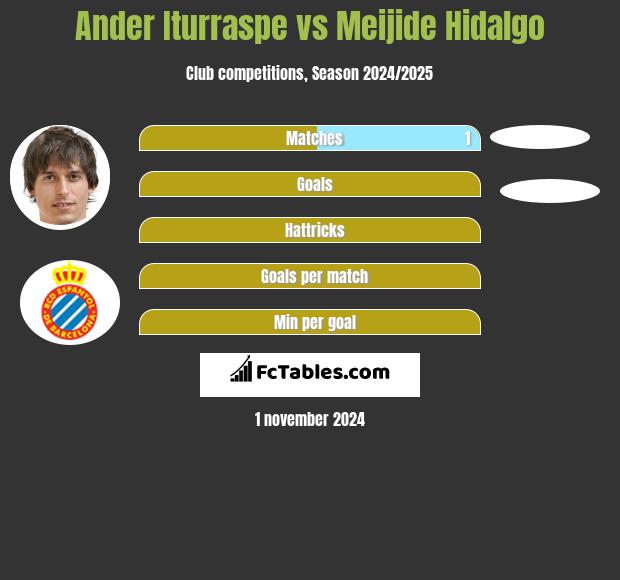 Ander Iturraspe vs Meijide Hidalgo h2h player stats