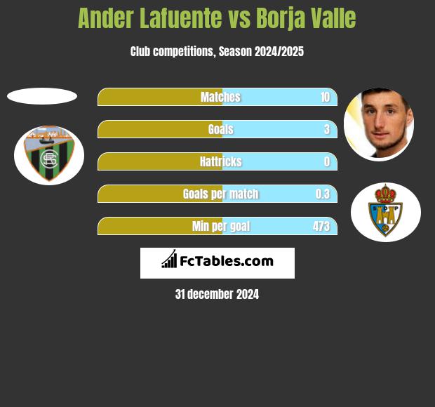 Ander Lafuente vs Borja Valle h2h player stats