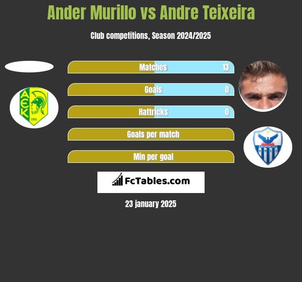 Ander Murillo vs Andre Teixeira h2h player stats