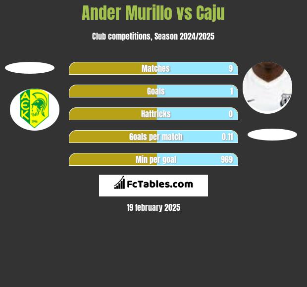 Ander Murillo vs Caju h2h player stats