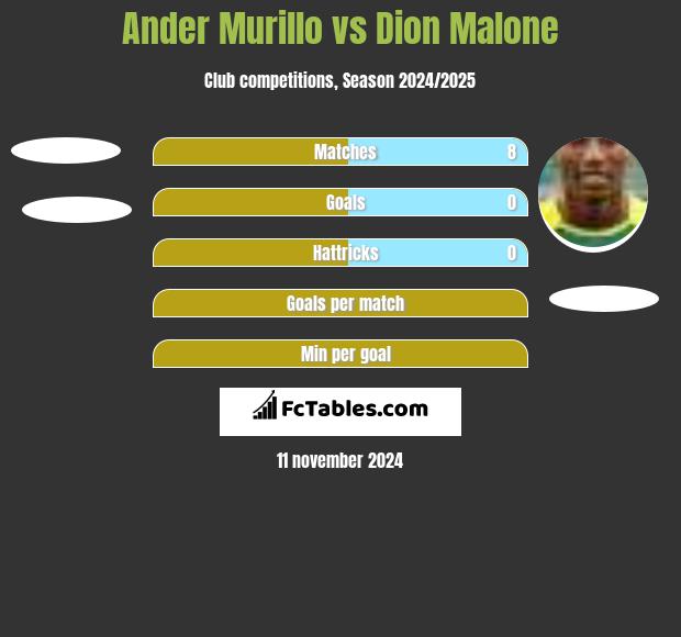 Ander Murillo vs Dion Malone h2h player stats