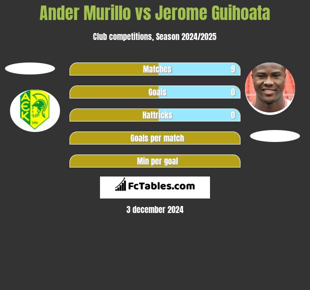 Ander Murillo vs Jerome Guihoata h2h player stats