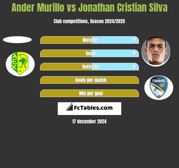 Ander Murillo vs Jonathan Cristian Silva h2h player stats