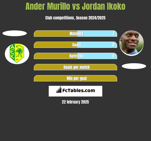 Ander Murillo vs Jordan Ikoko h2h player stats