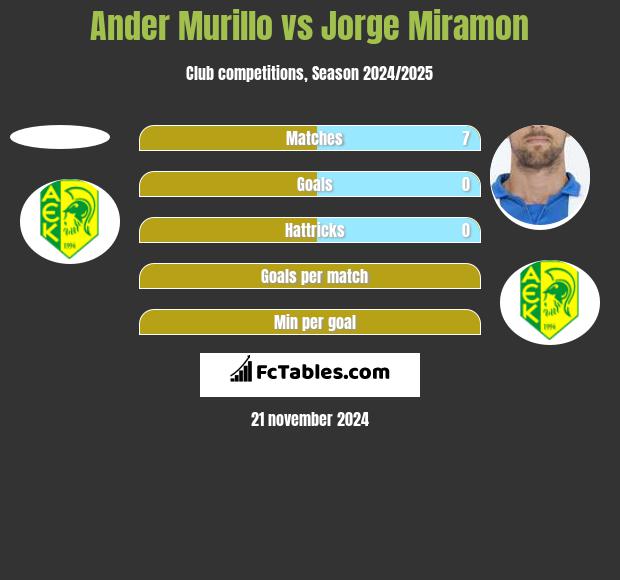 Ander Murillo vs Jorge Miramon h2h player stats