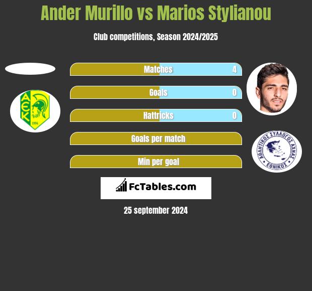 Ander Murillo vs Marios Stylianou h2h player stats