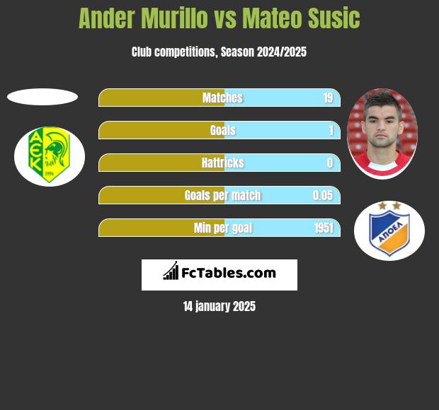 Ander Murillo vs Mateo Susic h2h player stats