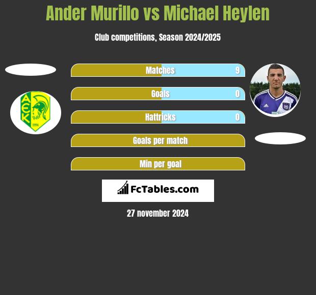 Ander Murillo vs Michael Heylen h2h player stats