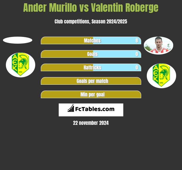 Ander Murillo vs Valentin Roberge h2h player stats