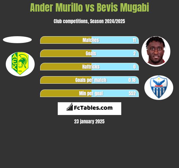 Ander Murillo vs Bevis Mugabi h2h player stats