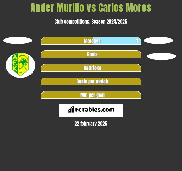 Ander Murillo vs Carlos Moros h2h player stats