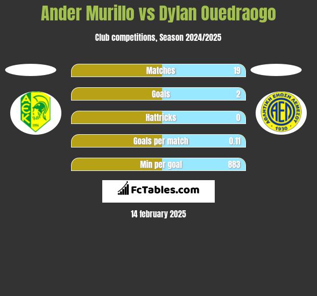 Ander Murillo vs Dylan Ouedraogo h2h player stats