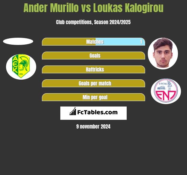 Ander Murillo vs Loukas Kalogirou h2h player stats