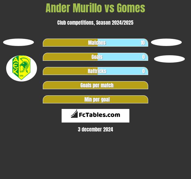 Ander Murillo vs Gomes h2h player stats