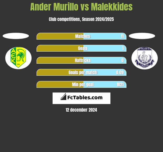 Ander Murillo vs Malekkides h2h player stats