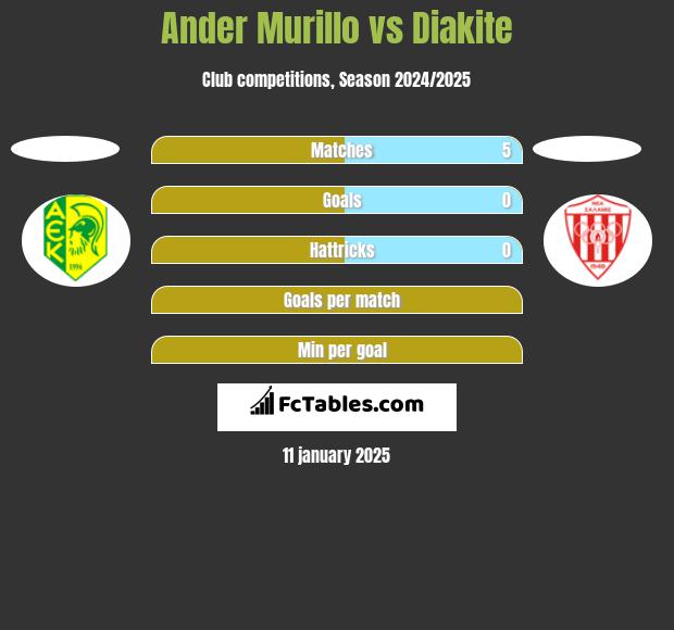 Ander Murillo vs Diakite h2h player stats