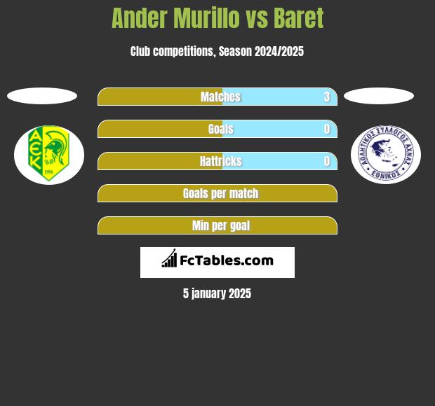 Ander Murillo vs Baret h2h player stats