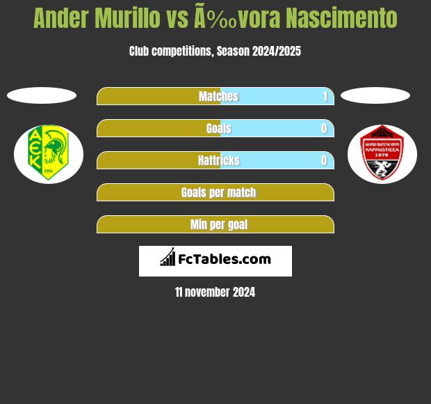 Ander Murillo vs Ã‰vora Nascimento h2h player stats