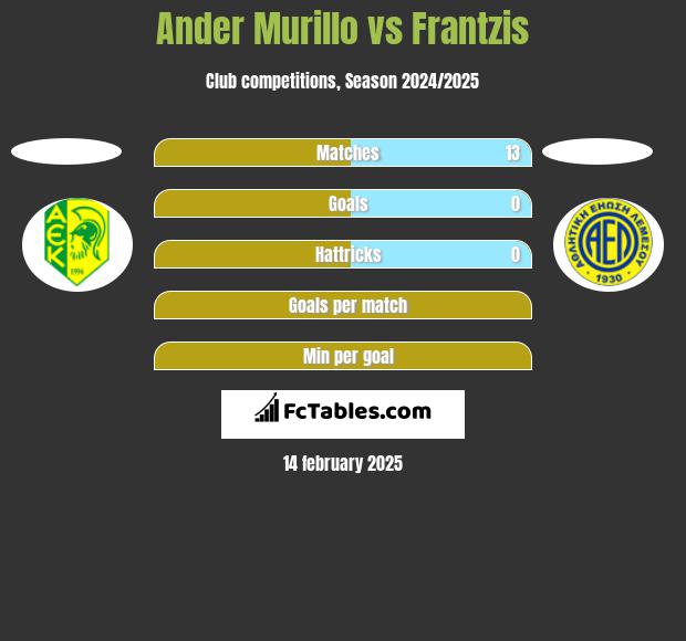 Ander Murillo vs Frantzis h2h player stats