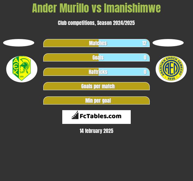 Ander Murillo vs Imanishimwe h2h player stats