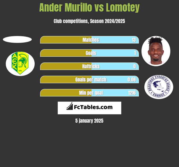 Ander Murillo vs Lomotey h2h player stats