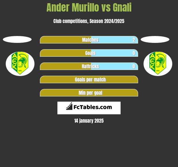 Ander Murillo vs Gnali h2h player stats