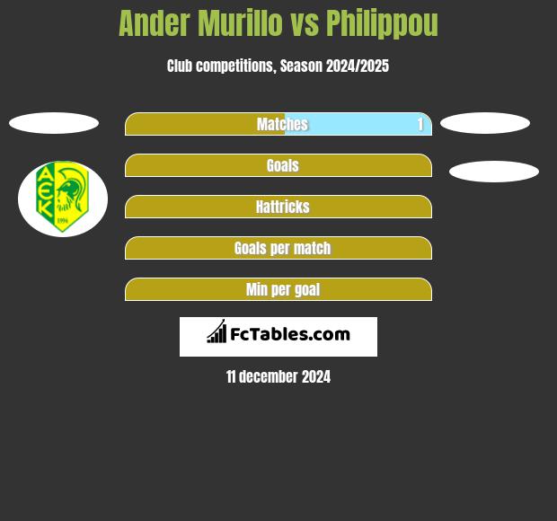 Ander Murillo vs Philippou h2h player stats