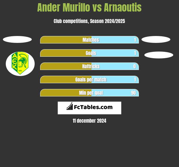 Ander Murillo vs Arnaoutis h2h player stats