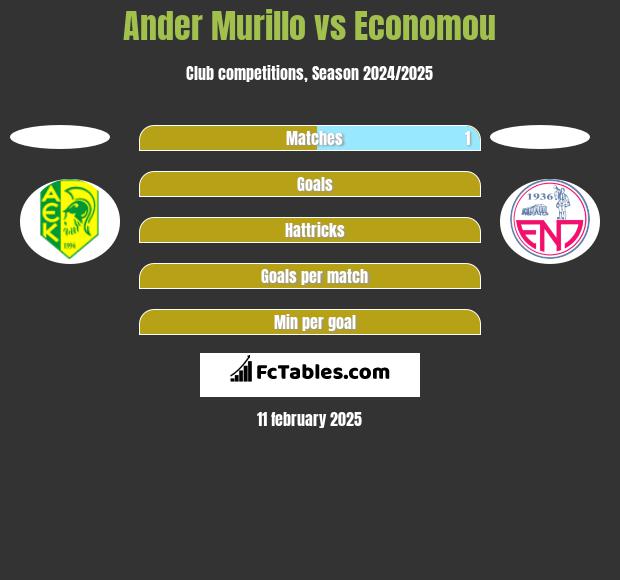 Ander Murillo vs Economou h2h player stats