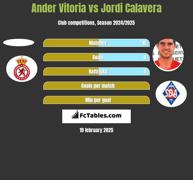 Ander Vitoria vs Jordi Calavera h2h player stats