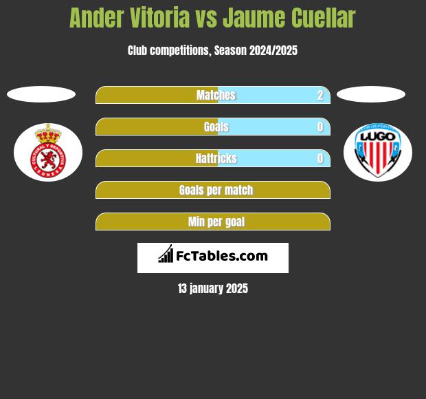 Ander Vitoria vs Jaume Cuellar h2h player stats