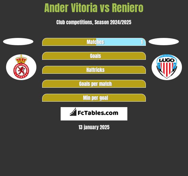 Ander Vitoria vs Reniero h2h player stats