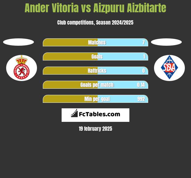 Ander Vitoria vs Aizpuru Aizbitarte h2h player stats