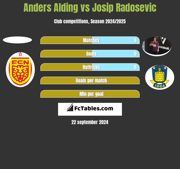 Anders Alding vs Josip Radosevic h2h player stats