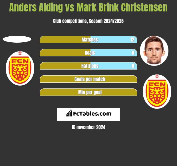 Anders Alding vs Mark Brink Christensen h2h player stats