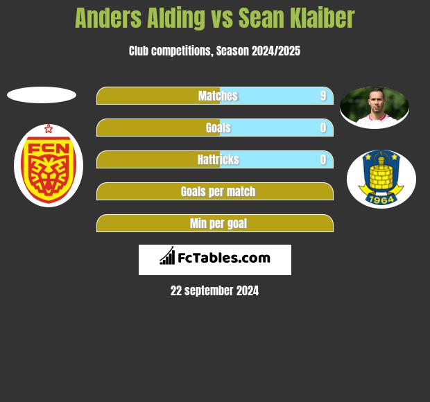 Anders Alding vs Sean Klaiber h2h player stats