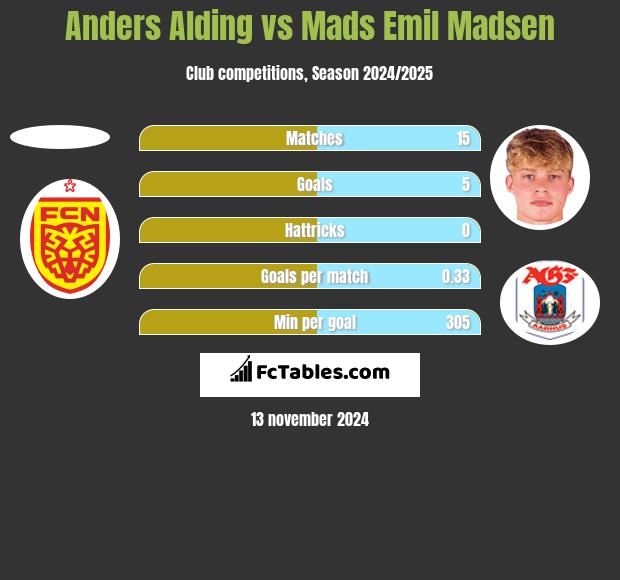 Anders Alding vs Mads Emil Madsen h2h player stats